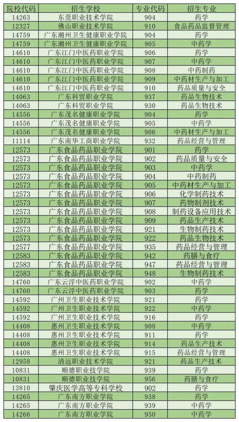 廣州高新醫(yī)藥食品技校藥物制劑高職高考班-1