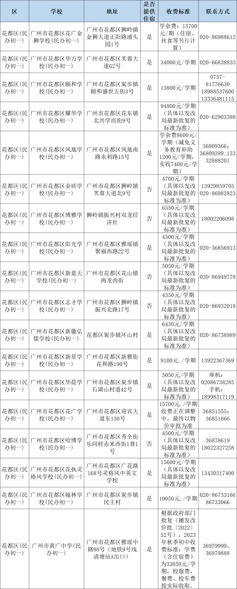 2023年廣州民辦小學(xué)收費情況一覽！-1