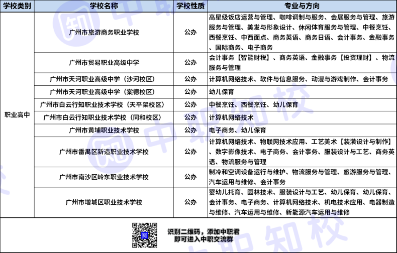 2023廣州中職學(xué)校三二分段專業(yè)匯總（55所）-1