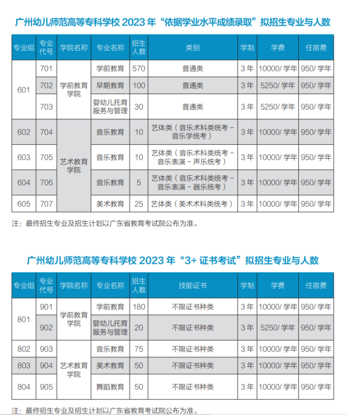 廣州幼兒師范高等專(zhuān)科學(xué)校2023年3+證書(shū)招生計(jì)劃-1