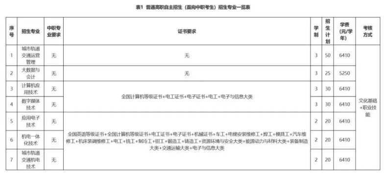 廣東省高職單招自主招生沒有證書怎么辦？有哪些學(xué)校是不需要證書的？-1