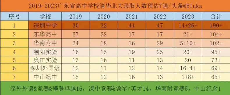 2023年廣東最好高中學(xué)校排名-1