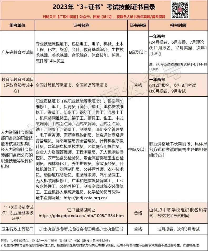 報名3+證書的證書等級越高越好？-1