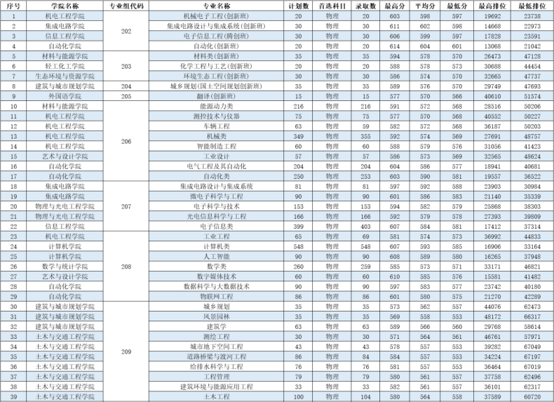 2022年廣東工業(yè)大學(xué)各專業(yè)在廣東錄取分?jǐn)?shù)線-1