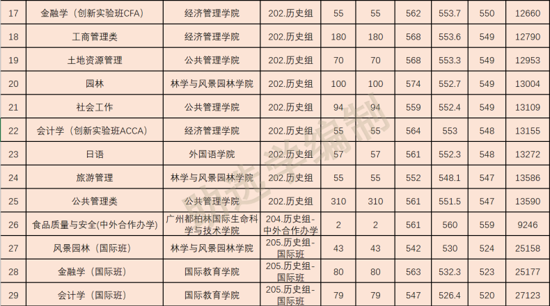 2022年華南農(nóng)業(yè)大學(xué)各專(zhuān)業(yè)在廣東錄取分?jǐn)?shù)線-1