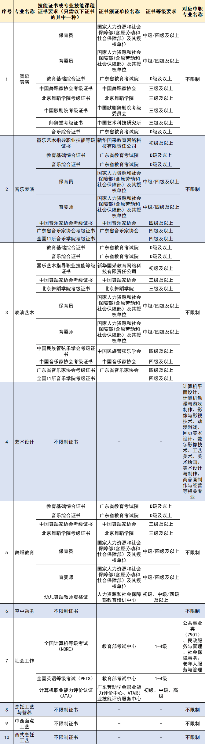 廣東省高職單招自主招生沒有證書怎么辦？有哪些學(xué)校是不需要證書的？-1