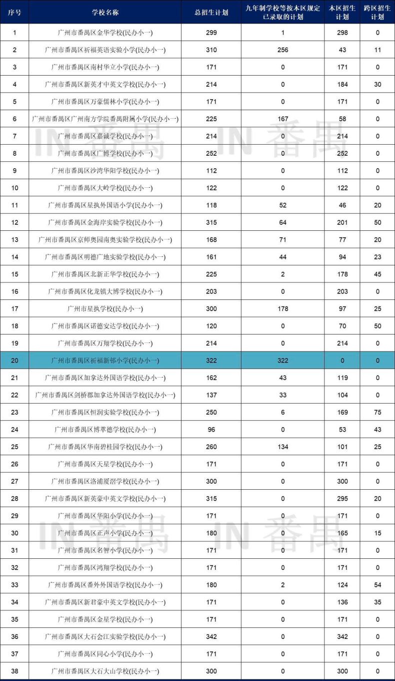 2023年廣州番禺民辦小學(xué)收費(fèi)及招生計(jì)劃出爐-1