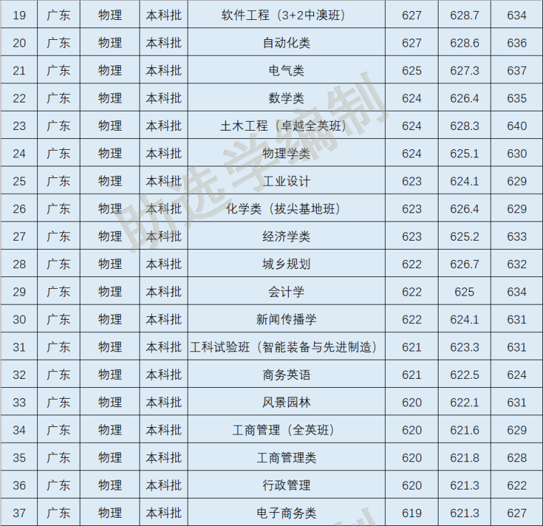 2022年華南理工大學(xué)各專業(yè)在廣東省錄取分?jǐn)?shù)線-1