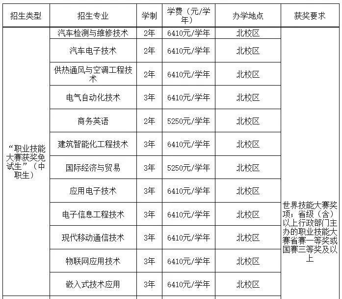 廣東省高職單招自主招生沒有證書怎么辦？有哪些學(xué)校是不需要證書的？-1