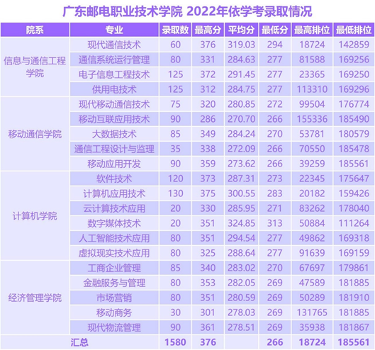 廣東郵電職業(yè)技術(shù)學(xué)院2023年3+證書招生專業(yè)-1