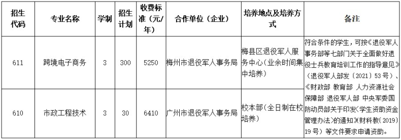 廣東省高職單招自主招生沒有證書怎么辦？有哪些學(xué)校是不需要證書的？-1