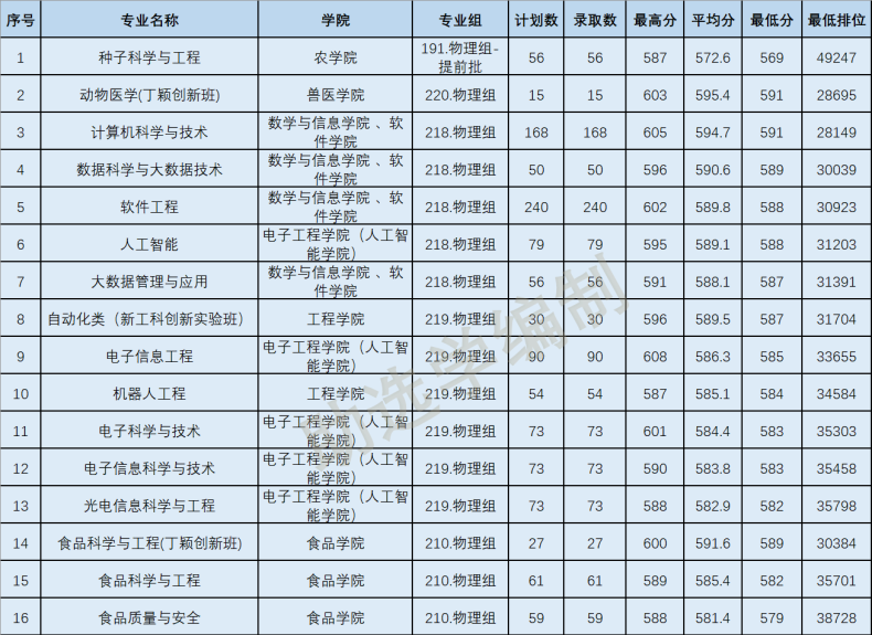 2022年華南農(nóng)業(yè)大學(xué)各專(zhuān)業(yè)在廣東錄取分?jǐn)?shù)線-1