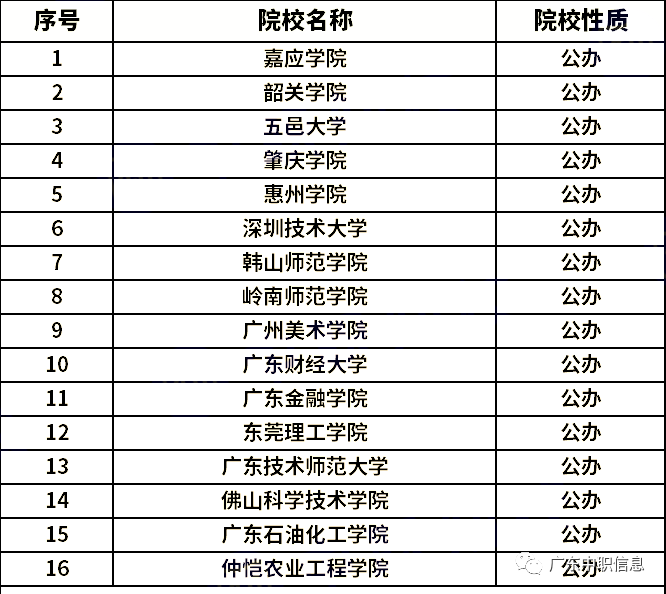 2023廣東40所專升本招生院校名單-1