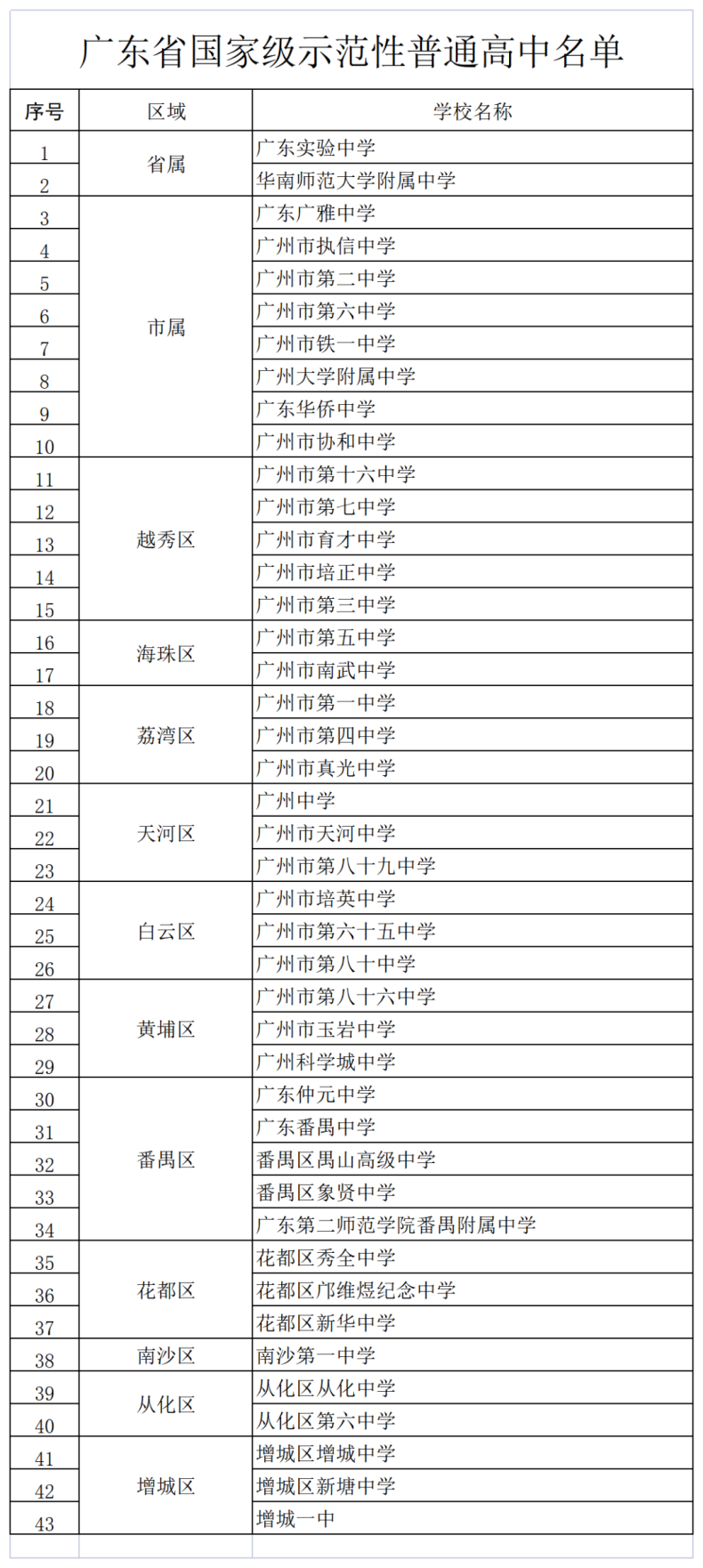 廣州市示范性普通高中名單-廣東省查分時間匯總?！-1