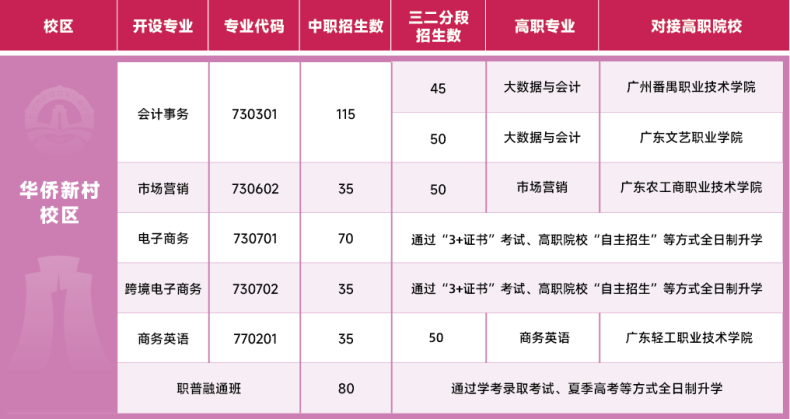 廣州市財(cái)經(jīng)商貿(mào)職業(yè)學(xué)校2023年中職院校中考錄取情況-1