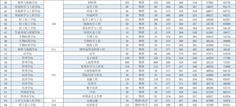 2022年廣東工業(yè)大學(xué)各專業(yè)在廣東錄取分?jǐn)?shù)線-1