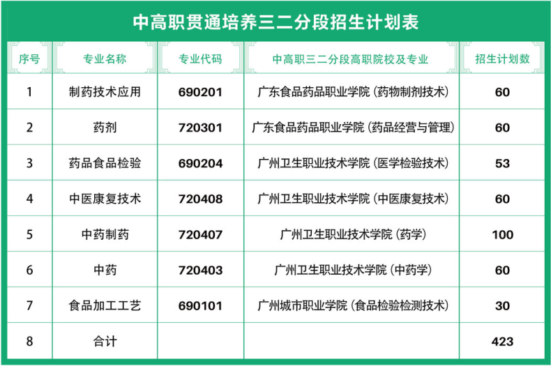 廣州市醫(yī)藥職業(yè)學(xué)校2023年中職院校中考錄取情況-1