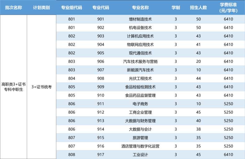 佛山職業(yè)技術(shù)學(xué)院2023年春季高考3+證書招生計(jì)劃-1