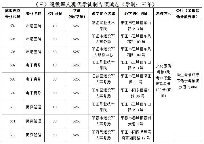 廣東省高職單招自主招生沒有證書怎么辦？有哪些學(xué)校是不需要證書的？-1