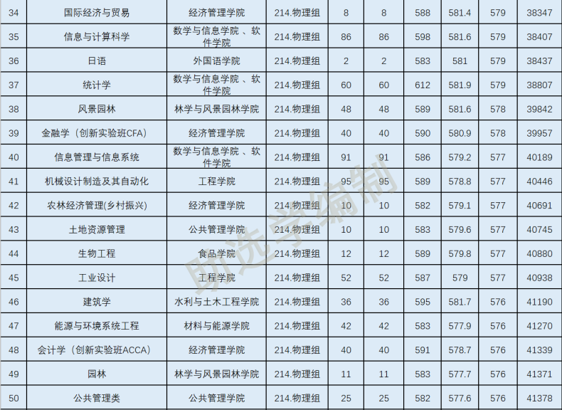 2022年華南農(nóng)業(yè)大學(xué)各專(zhuān)業(yè)在廣東錄取分?jǐn)?shù)線-1