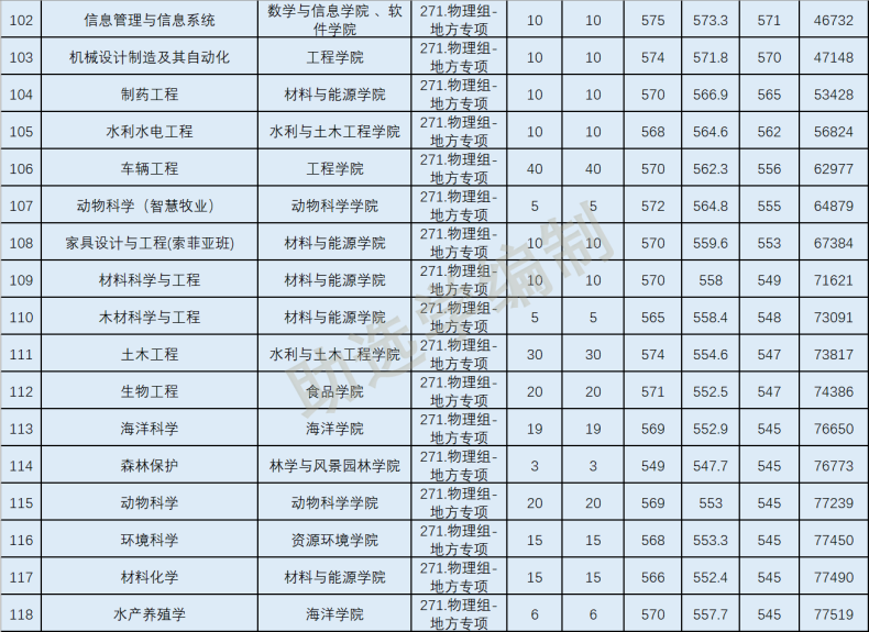 2022年華南農(nóng)業(yè)大學(xué)各專(zhuān)業(yè)在廣東錄取分?jǐn)?shù)線-1