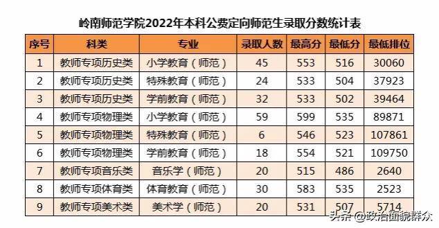 嶺南師范學(xué)院2023年公費師范生招生政策、計劃及2022年錄取數(shù)據(jù)-1