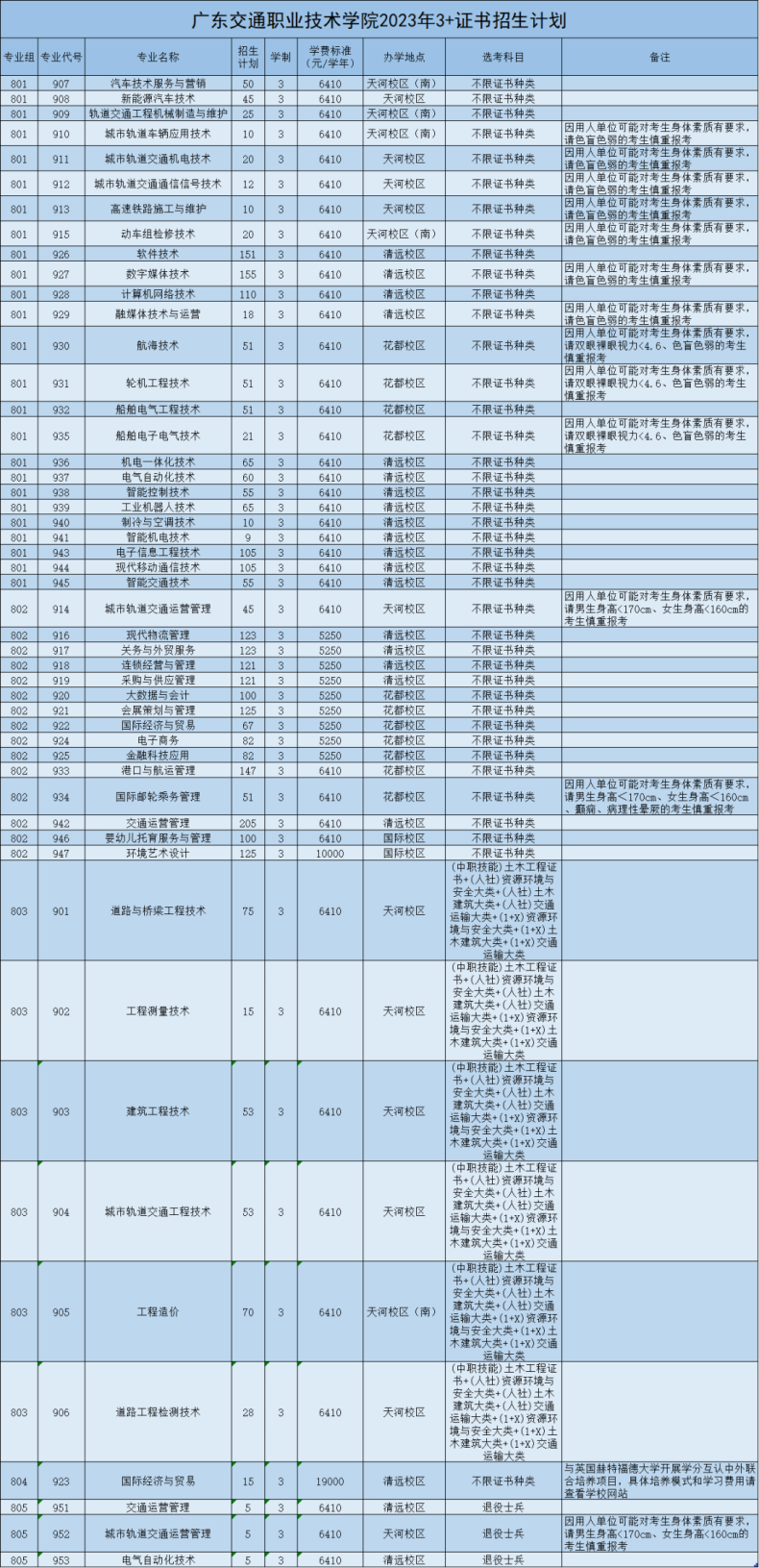 廣東交通職業(yè)技術(shù)學(xué)院2023年春季高考3+證書招生計(jì)劃-1