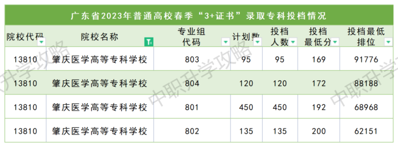 肇慶醫(yī)學(xué)高等?？茖W(xué)校2023年春季高考3+證書招生計劃-1