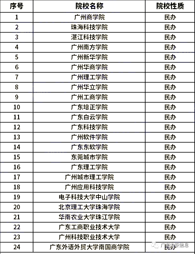 2023廣東40所專升本招生院校名單-1