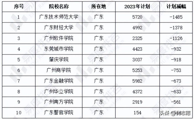 2023年廣東高考招生院校及計(jì)劃變化情況-1