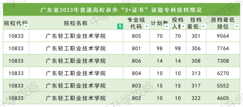 廣東輕工職業(yè)技術(shù)學(xué)院2023年春季高考3+證書(shū)招生計(jì)劃-1