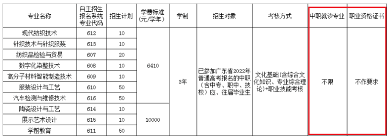 廣東省高職單招自主招生沒有證書怎么辦？有哪些學(xué)校是不需要證書的？-1