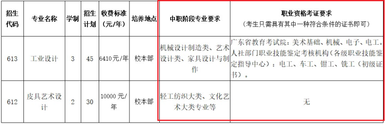 廣東省高職單招自主招生沒有證書怎么辦？有哪些學(xué)校是不需要證書的？-1