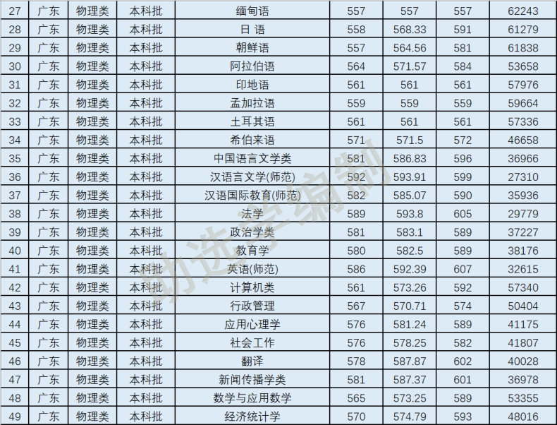 2022年廣州外語外貿(mào)大學(xué)各專業(yè)在廣東錄取分?jǐn)?shù)線-1