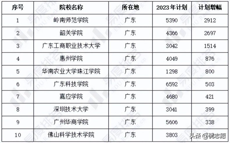 2023年廣東高考招生院校及計(jì)劃變化情況-1