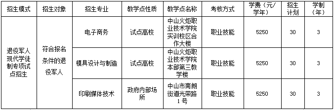 廣東省高職單招自主招生沒有證書怎么辦？有哪些學(xué)校是不需要證書的？-1