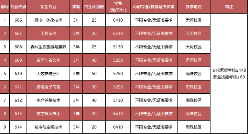 廣東省高職單招自主招生沒有證書怎么辦？有哪些學(xué)校是不需要證書的？-1