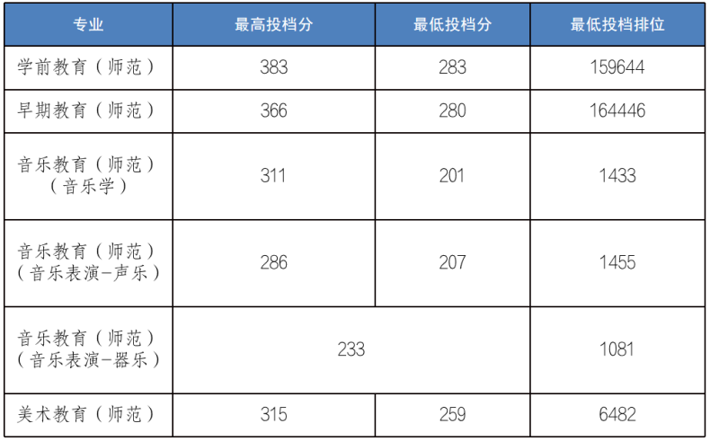 廣州幼兒師范高等專(zhuān)科學(xué)校2023年3+證書(shū)招生計(jì)劃-1