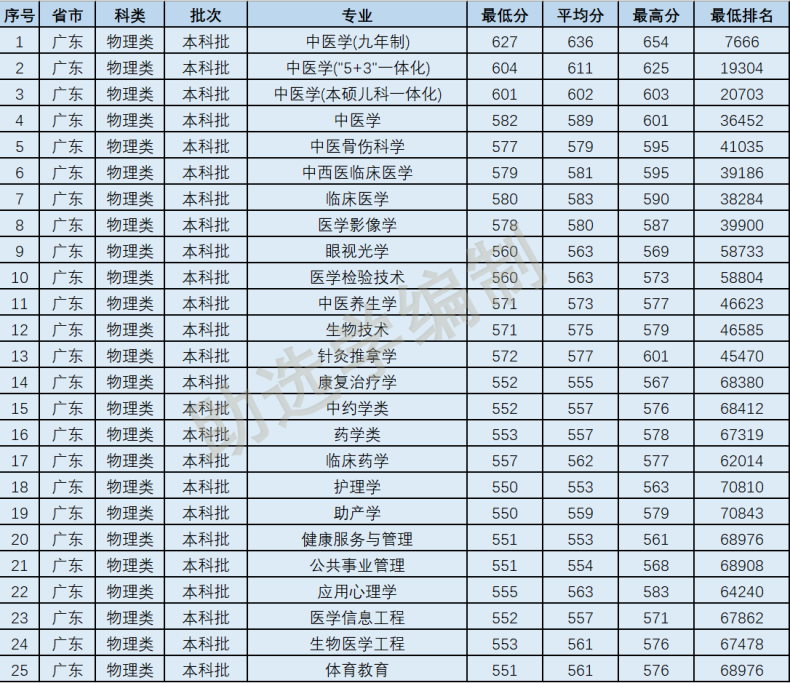 2022年廣州中醫(yī)藥大學(xué)各專業(yè)在廣東錄取分?jǐn)?shù)線-1