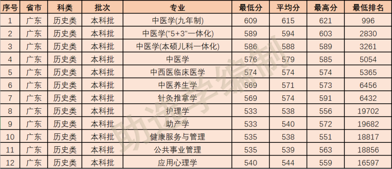 2022年廣州中醫(yī)藥大學(xué)各專業(yè)在廣東錄取分?jǐn)?shù)線-1