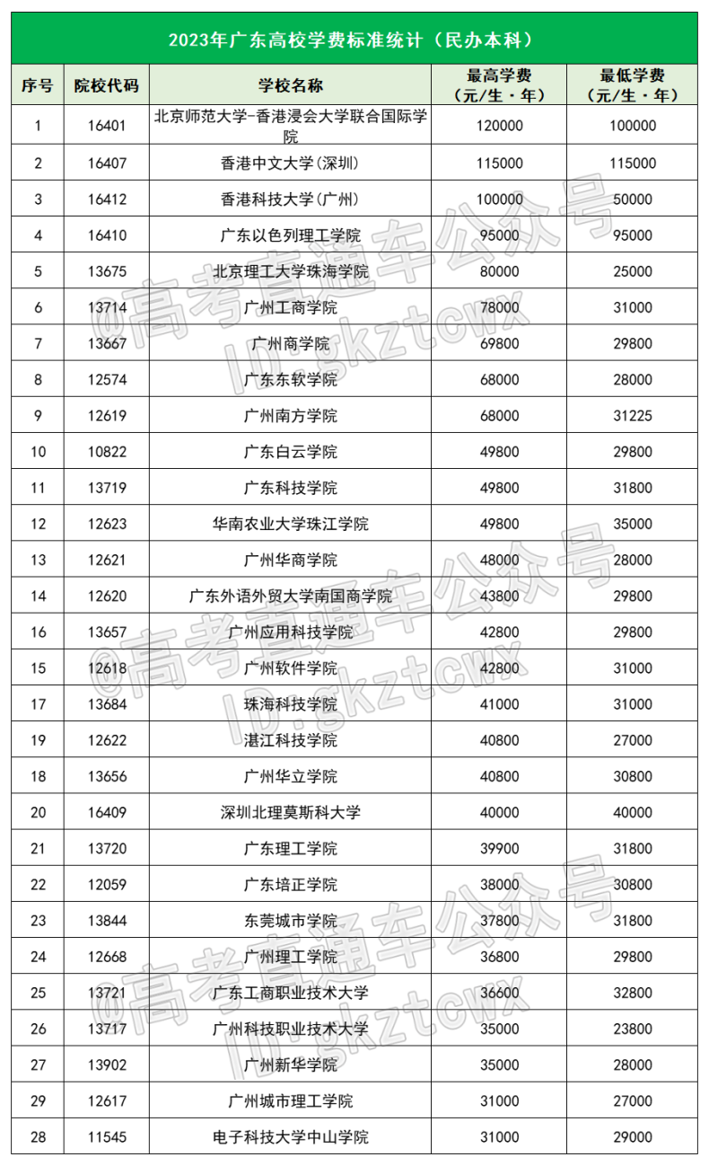 2023廣東本?？谱钚聦W(xué)費(fèi)排名-1