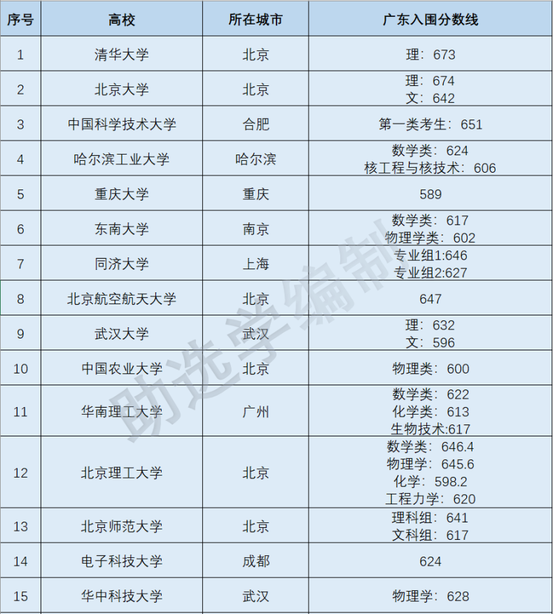 什么是強(qiáng)基計(jì)劃（附2022各高校強(qiáng)基計(jì)劃廣東入圍線）-1