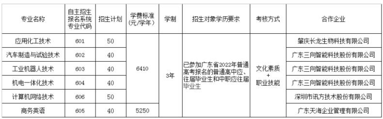 廣東省高職單招自主招生沒有證書怎么辦？有哪些學(xué)校是不需要證書的？-1