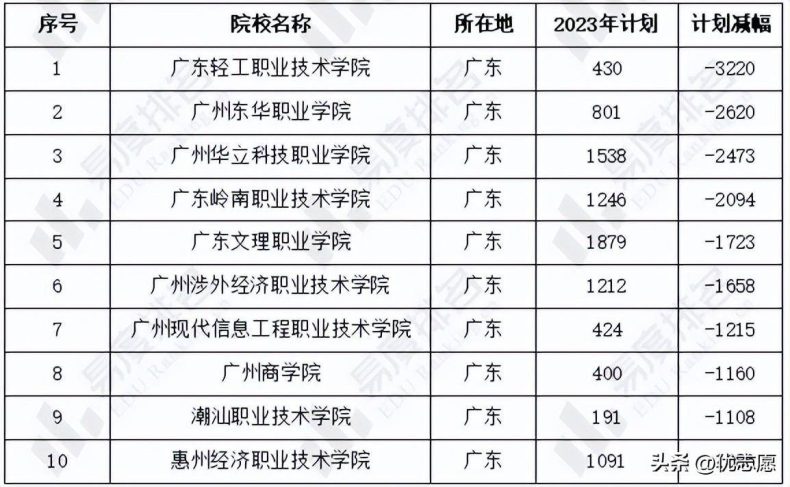 2023年廣東高考?？普猩盒＜坝媱澴兓?1