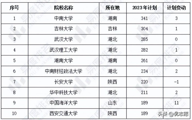 2023年廣東高考招生院校及計(jì)劃變化情況-1