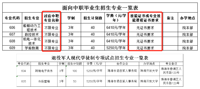 廣東省高職單招自主招生沒有證書怎么辦？有哪些學(xué)校是不需要證書的？-1