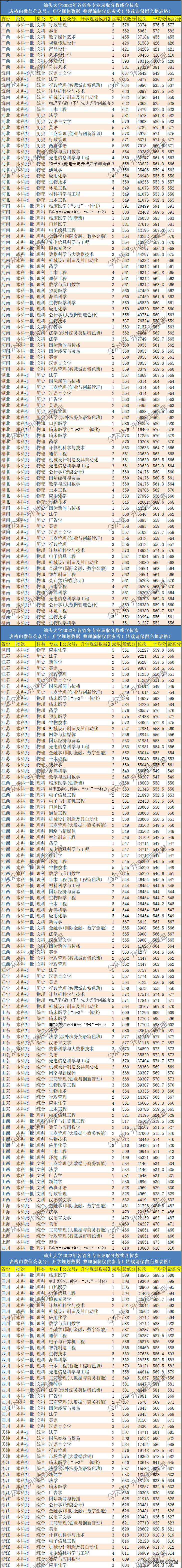 2022年汕頭大學(xué)各專業(yè)分?jǐn)?shù)線排名及位次-1