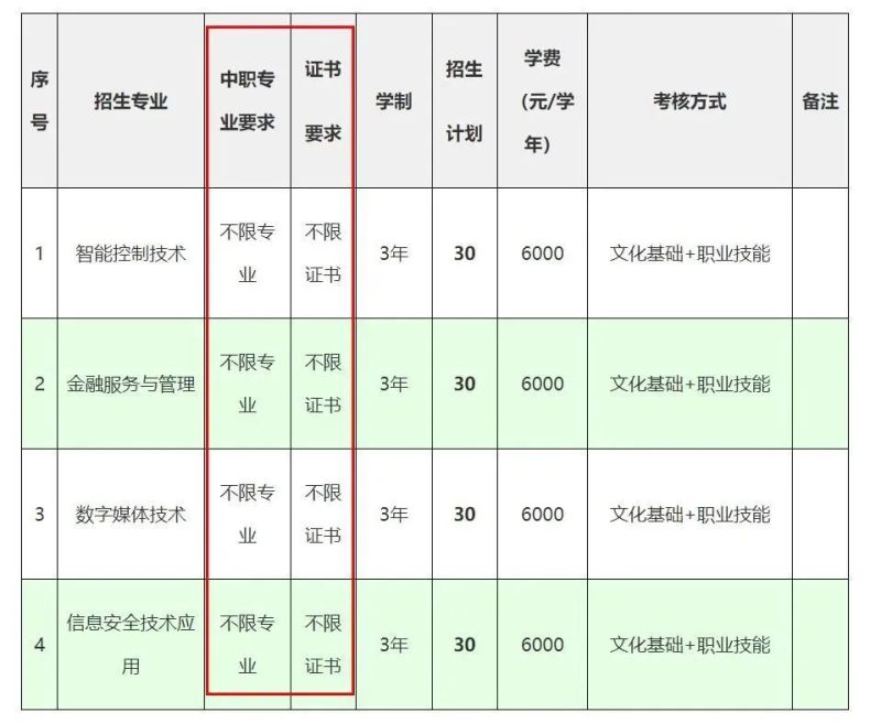 廣東省高職單招自主招生沒有證書怎么辦？有哪些學(xué)校是不需要證書的？-1