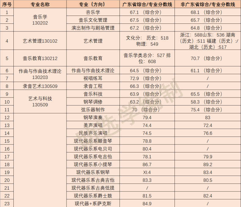 2022年星海音樂學(xué)院各專業(yè)錄取分數(shù)線-1