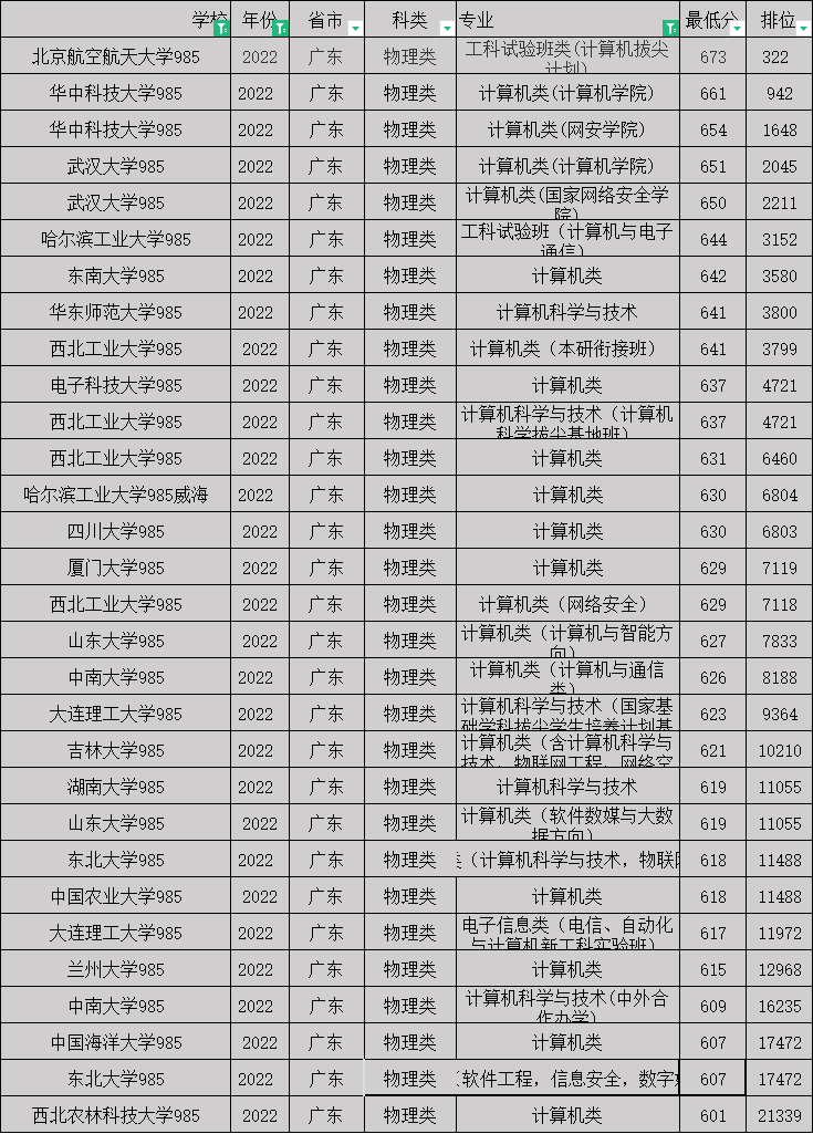 廣東考生報考計算機(jī)專業(yè)要多少分和排位-1